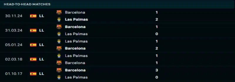 Barcelona sẽ duy trì sự vượt trội trước Las Palmas